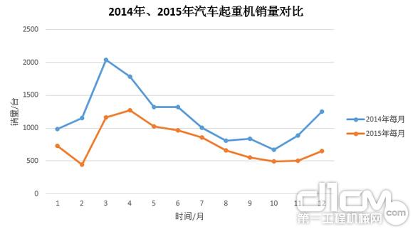 圖3:2014年、2015年汽車起重機(jī)銷量對(duì)比