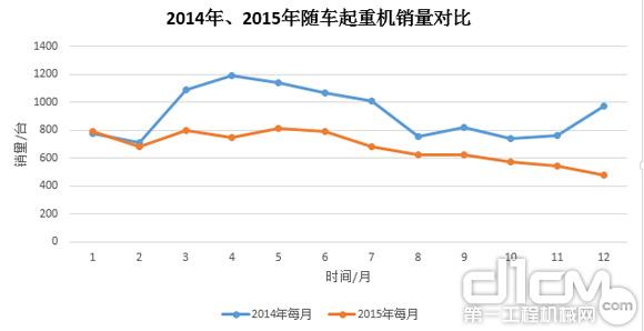 圖7：2014年、2015年隨車起重銷量對(duì)比